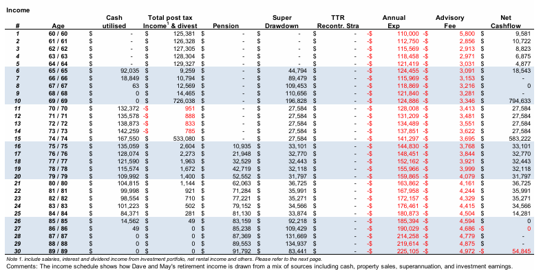 Retirement income planning Gold Coast