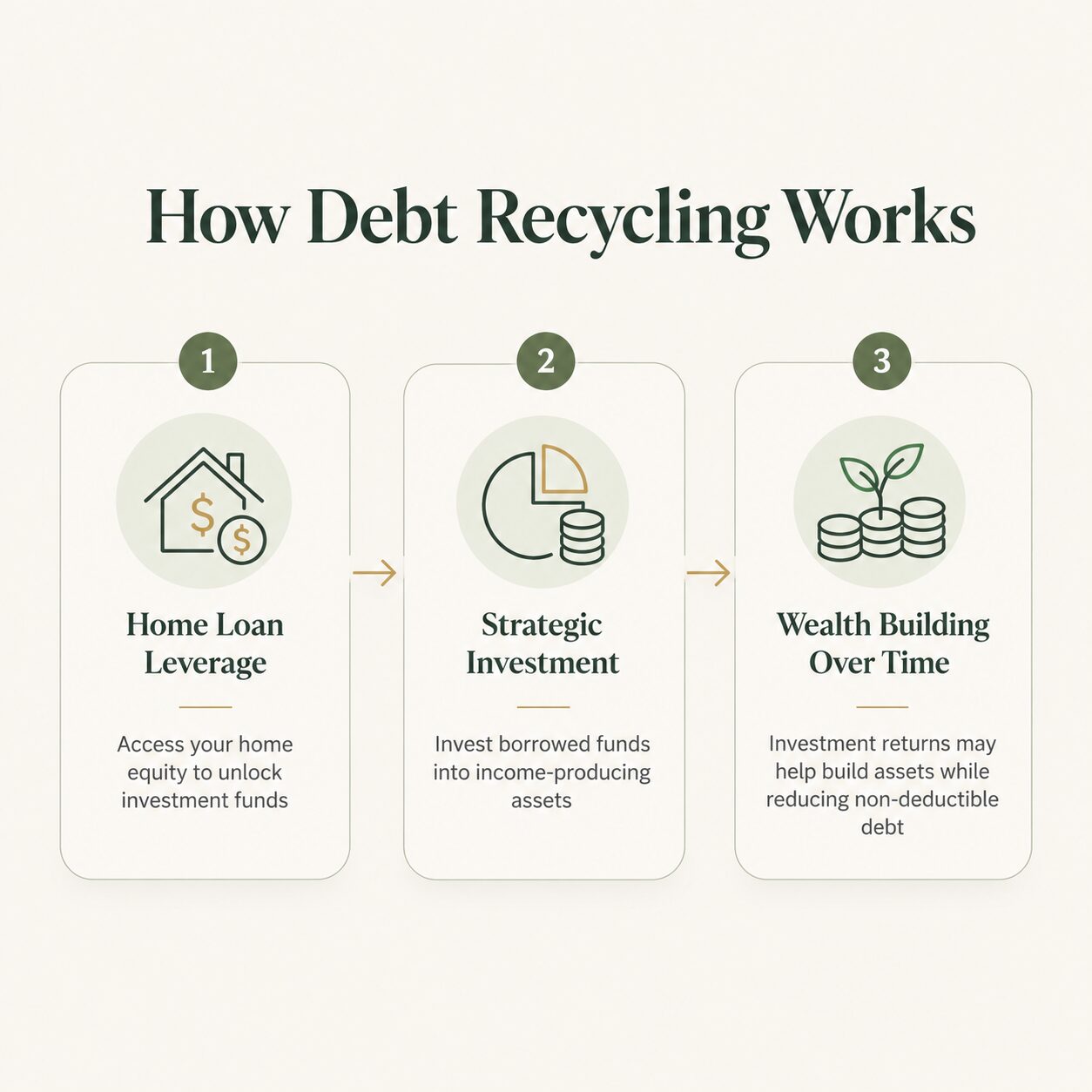 Three-step infographic showing home loan leverage, strategic investment and wealth building over time