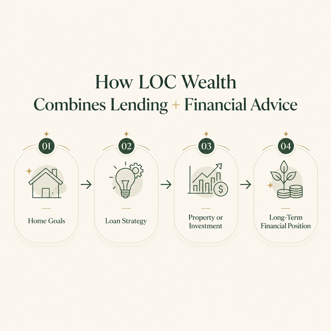 Illustration showing how home goals, loan strategy and long-term financial planning work together