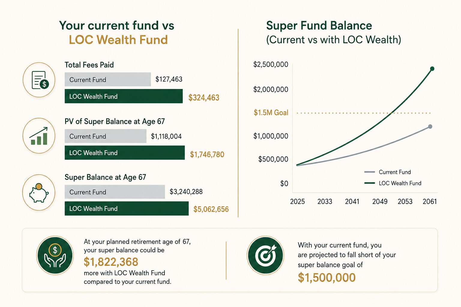Illustrative comparison of current super fund outcomes and an optimised superannuation strategy