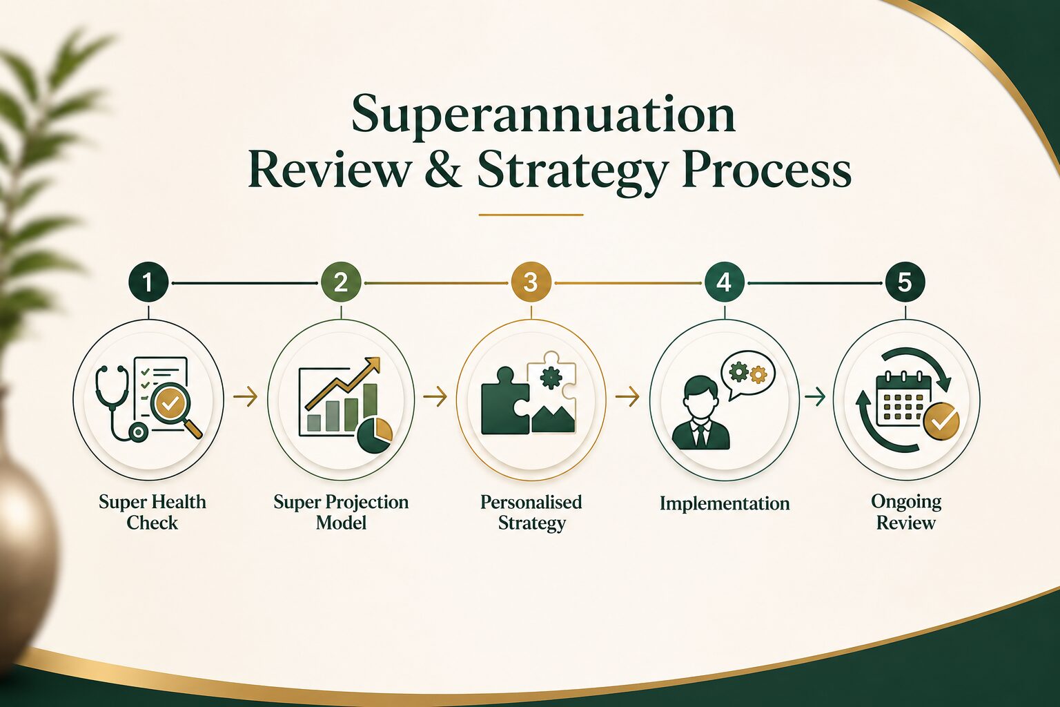 Five-step superannuation review and strategy process from health check to ongoing review
